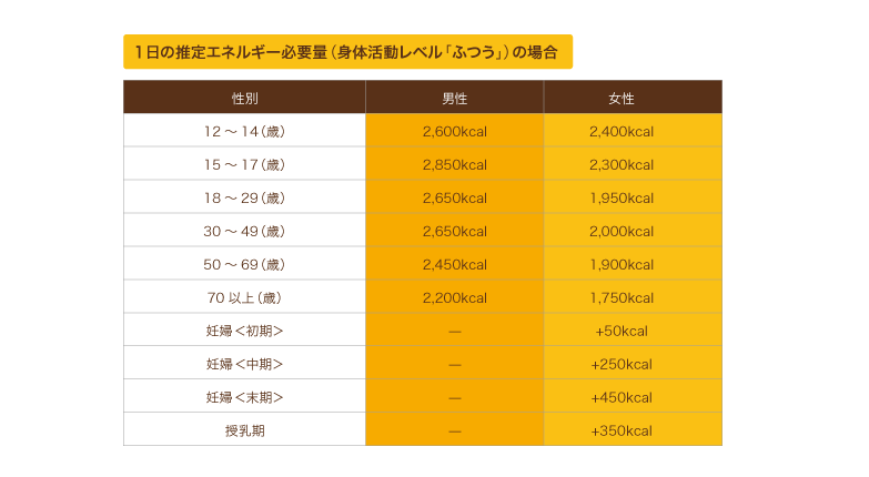 １日の平均摂取カロリー