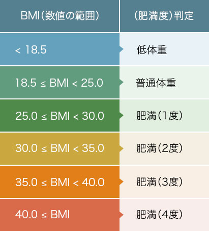 BMIの適正数値