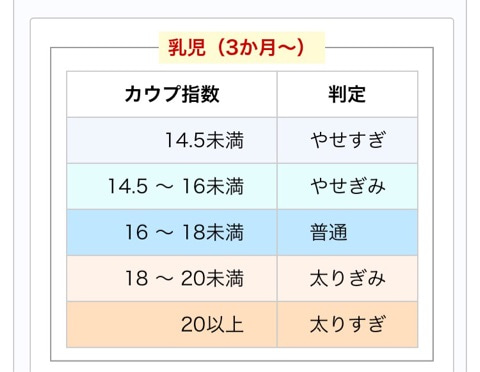 カウプ指数は3カ月から5歳の幼児に対して使える指標です。