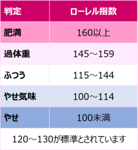 ローレル指数は、小学生、中学生に対して使える指標です。