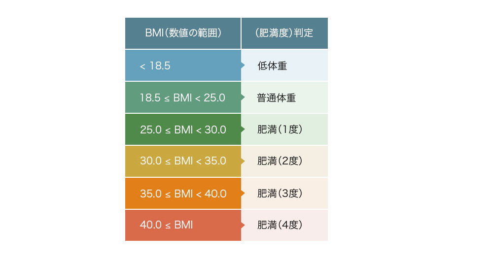 BMIの適正数値