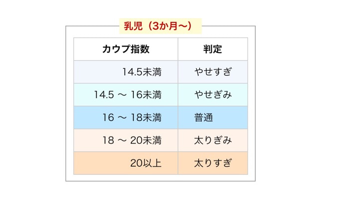 カウプ指数は３カ月から５歳の幼児に対して使える指標です。