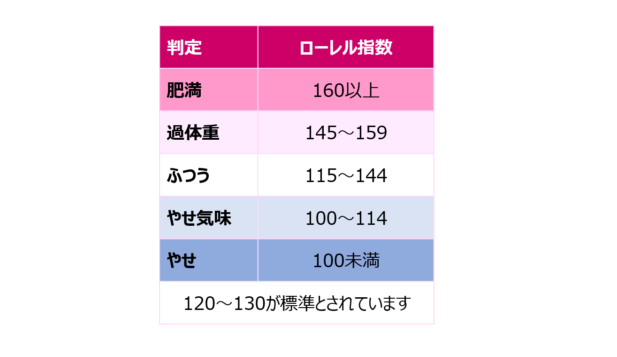 ローレル指数は、小学生、中学生に対して使える指標です。